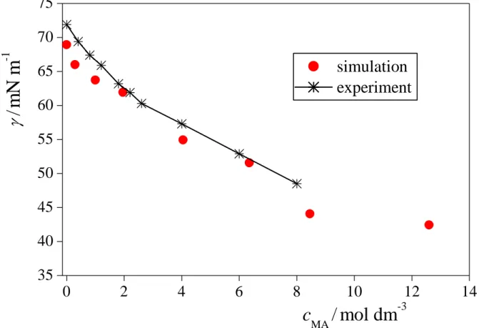 Figure 2  Horváth et al.  0 2 4 6 8 10 12 14354045505560657075 /mN m-1 c MA  / mol dm -3  simulation  experiment