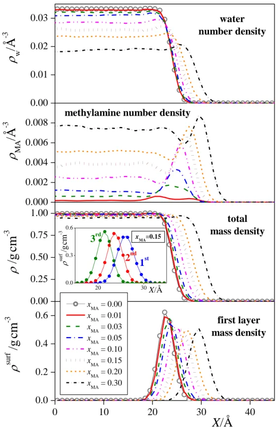 Figure 3  Horváth et al.  0.000.010.020.03 0.0000.0020.0040.0060.008 0.000.250.500.751.00 0 10 20 30 400.00.20.40.620300.00.30.6water number densitysurf /gcm-3 /gcm-3MA/Å-3w/Å-3 xMA = 0.00 xMA = 0.01 xMA = 0.03 xMA = 0.05 xMA = 0.10 xMA = 0.15 xMA = 0.