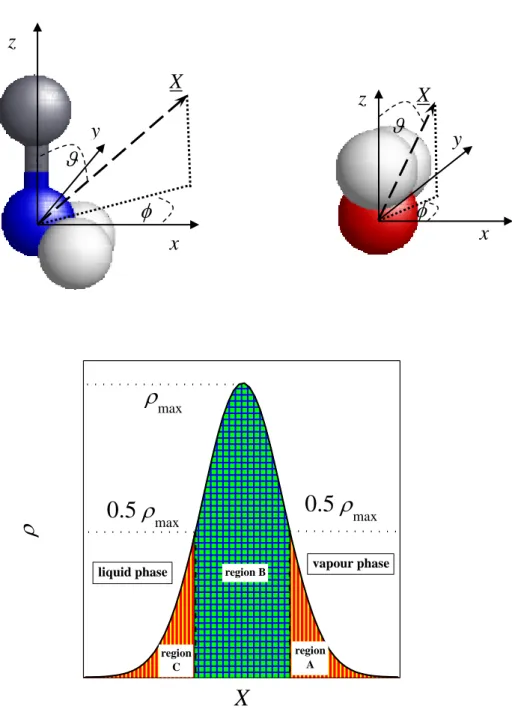 Figure 7  Horváth et al.  x  X z y    x y z X    vapour phase liquid phase region B