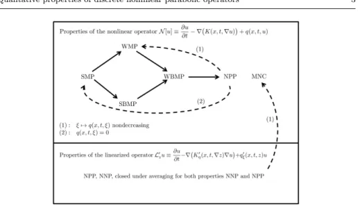 Fig. 1 Connections between the qualitative properties of the nonlinear parabolic operator (1).