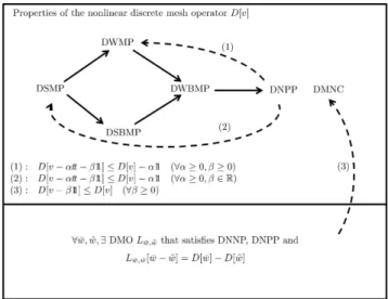 Fig. 2 Connections between the qualitative properties of a discrete nonlinear mesh operator.