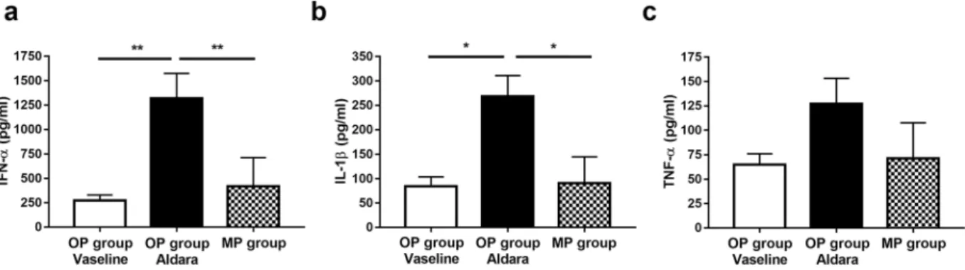 Figure 5.  MP method diminished the production of inflammatory cytokines in plasma samples