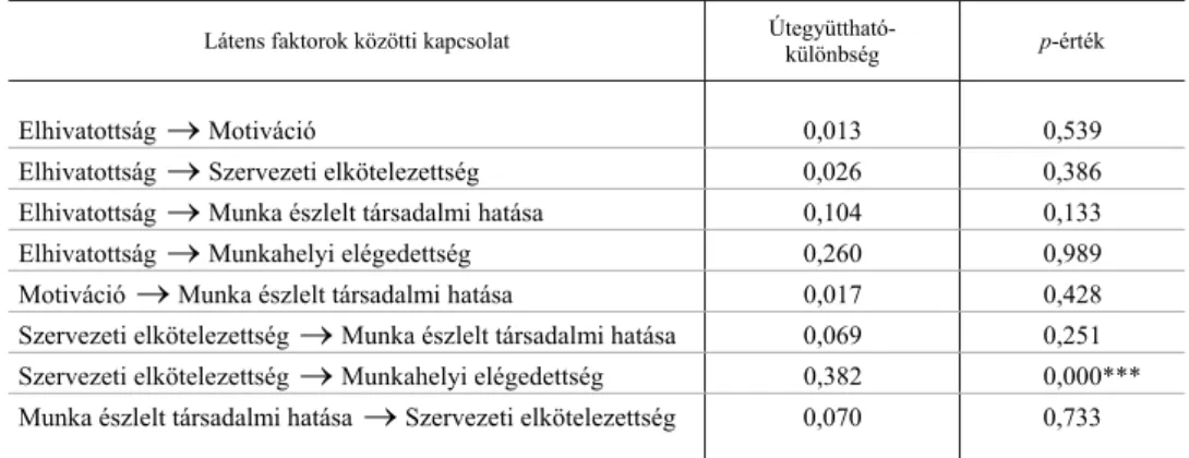 4. táblázat  Különbségek a 3. (közszolgálatban dolgozók) és a 2. modell (versenyszférában dolgozók)  