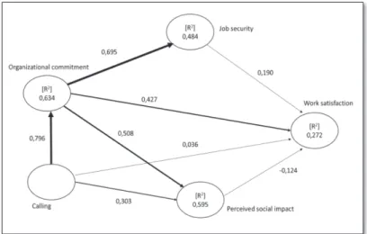 Figure 1. The path analysis of Calling, organizational commitment, job security,  work satisfaction and perceived social impact