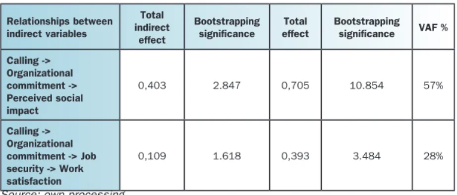 Table 4. The results of mediation analysis Relationships between  indirect variables Total  indirect  effect Bootstrapping significance Total effect Bootstrapping significance VAF % Calling -&gt;  Organizational  commitment -&gt;  Perceived social  impact 