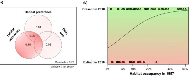 Figure 3 Regional extinction probability is higher for regionally rare species. In a binomial GLM model, habitat occupancy (i.e