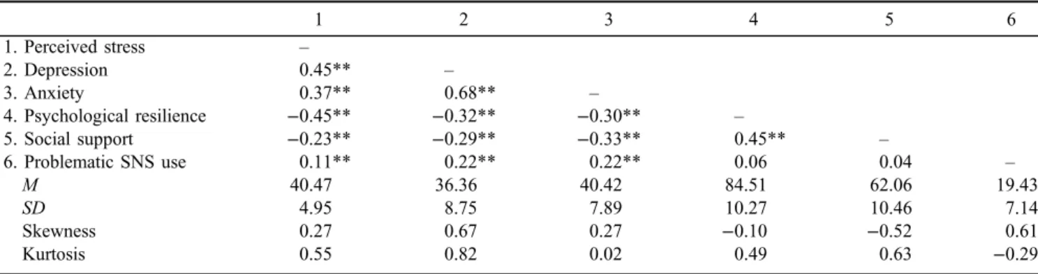 Table 1. Descriptive statistics for study variables (N = 641)