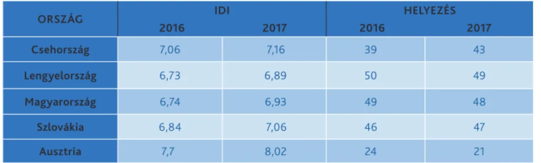 1. táblázat: A V4-tagállamok és Ausztria IKT-fejlettsége 2016-ban  és 2017-ben ORSZÁG IDI 2016 2017 HELYEZÉS2016 2017 Csehország 7,06 7,16 39 43 Lengyelország 6,73 6,89 50 49 Magyarország 6,74 6,93 49 48 Szlovákia 6,84 7,06 46 47 Ausztria 7,7 8,02 24 21