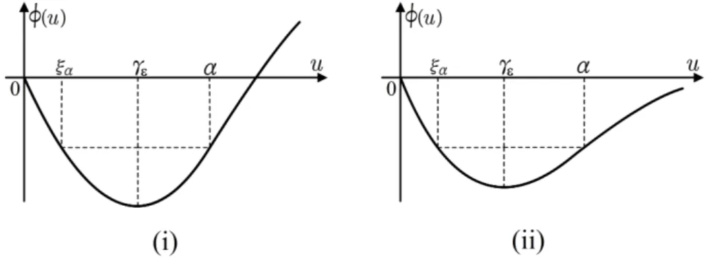 Figure 3.3: Graphs of φ ( u ) on [ 0, ∞ ) . (i) φ ( u ) &gt; 0 for some u &gt; 0. (ii) φ ( u ) ≤ 0 for all u ≥ 0.