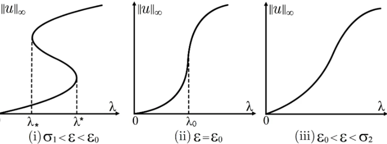 Figure 1.1: Global bifurcation of bifurcation curves S ε of (1.1) with varying ε ∈ Θ = ( σ 1 , σ 2 ) .
