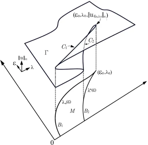 Figure 2.1: The bifurcation surface Γ with the fold curve C Γ = C 1 ∪ C 2 , and the projection of C Γ onto F q 