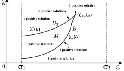 Figure 2.2: The graph of the bifurcation set B Γ = B 1 ∪ B 2 ∪ {( ε 0 , λ 0 )} . ( ε 0 , λ 0 ) is a cusp point of B Γ .