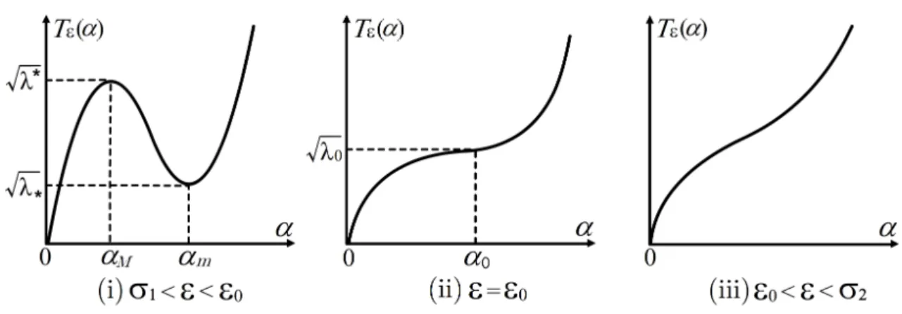 Figure 3.1: Graphs of T ε ( α ) on ( 0, ∞ ) with varying ε ∈ Θ = ( σ 1 , σ 2 ) .