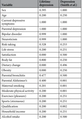 Table 9.  Relevance of variables with respect to reported lifetime depression and to probable depression  diagnosis.