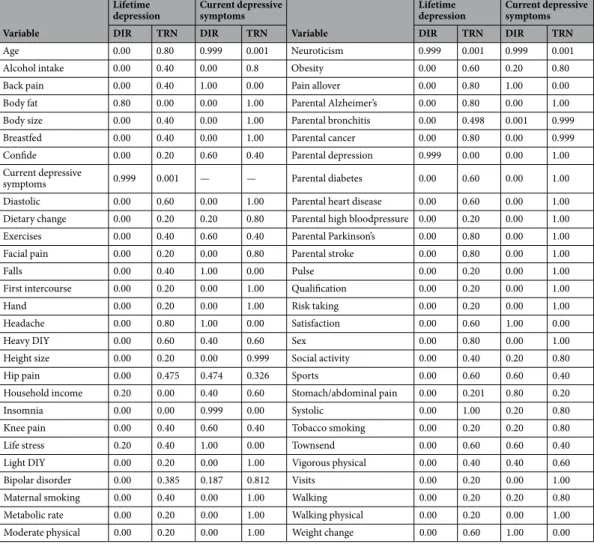 Table 1.  The posterior probability of variable relationships with respect to reported lifetime depression and  current depressive symptoms