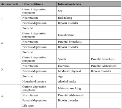 Table 3.  Relationship types of variables within strongly relevant sets.