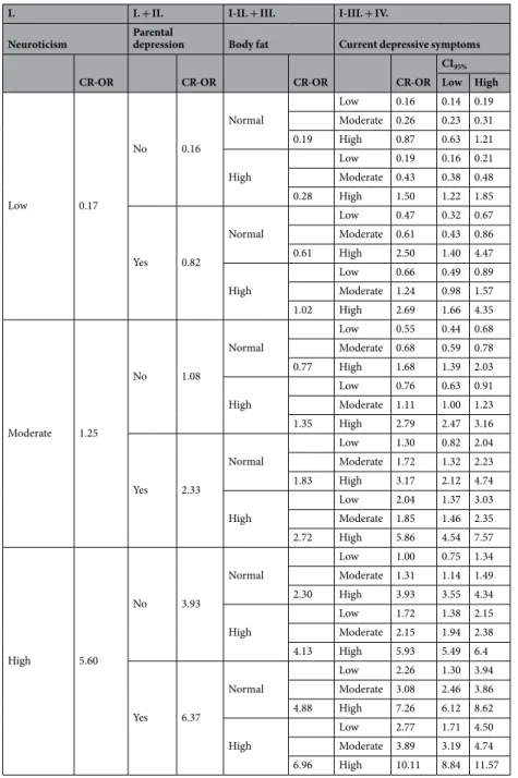 Table 5.  Synergistic effects of Neuroticism, Parental depression, Body fat, and Current depressive symptoms  with respect to reported lifetime depression.