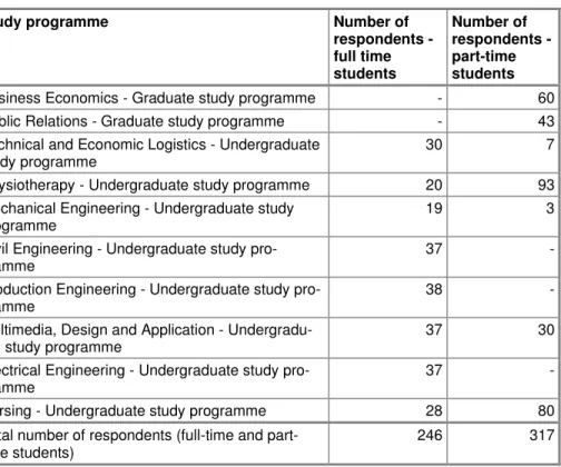 Table 2.   Distribution of respondents by study programmes 