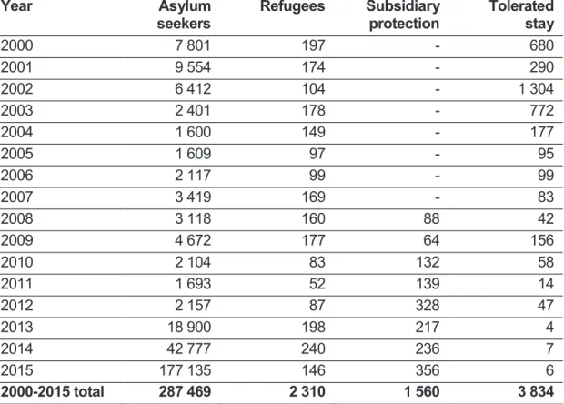 Table  4.9.  Asylum  seekers  in  Hungary  and  persons  granted  inter- inter-national protection status (2000-2015) 