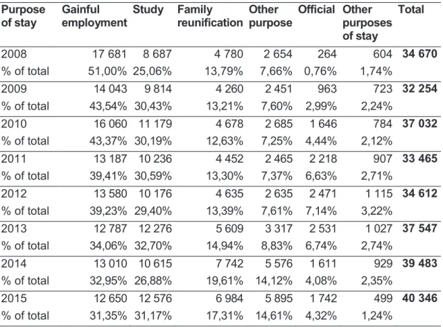 Table 4.2. Number and percentage of purpose to stay (2008-2015) 