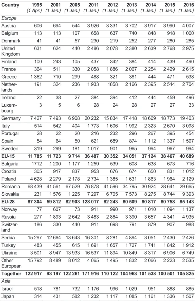 Table  4.4.  Foreign  citizens  residing  in  Hungary  by  country  of  citizenship (1995-2016) Country  1995  (1 Apr.)  2001 (1 Jan.)  2005 (1 Jan.)  2011 (1 Jan.)  2012 (1 Jan.)  2013 (1 Jan.)  2014 (1 Jan.)  2015 (1 Jan.)  2016 (1 Jan.)  Europe  Austria