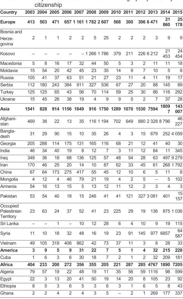 Table  4.6.  Asylum  seekers  arrived  in  Hungary  by  country  of  citizenship  Country  2003  2004  2005  2006  2007  2008  2009  2010  2011  2012  2013  2014  2015  Europe  413  503  471  657 1 161 1 782 2 607  568  300  306 6 471  21  860  25 178  Bos