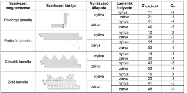 3. táblázat. Fejlesztett árnyékolók helyszíni vizsgálati eredményei