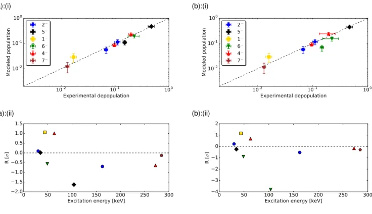 FIG. 7: (Color online) Upper panels (a):(i) and (b):(i): The simulated population (per neutron capture) of levels below the critical energy of 285 keV versus their experimental depopulation (per neutron capture) assuming using the GLO [56] model for the PS