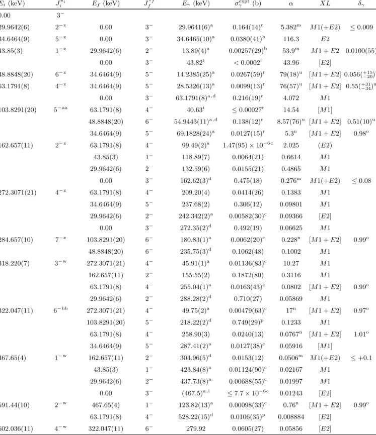 TABLE V: Experimental partial γ-ray production cross sections deduced from the thermal-neutron-capture reaction