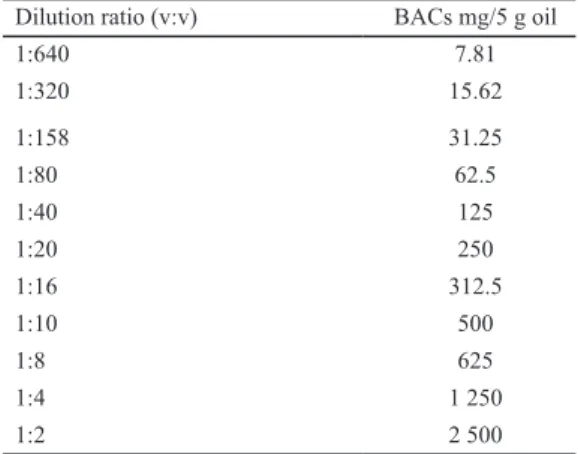 Table 1. Serial dilutions of BACs used for the in vitro antimicrobial measurement Dilution ratio (v:v) BACs mg/5 g oil