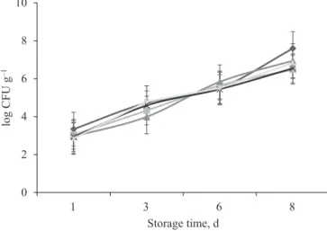 Fig. 1. Effect of different concentrations of LIN and PIP on aerobic mesophilic counts of chicken meat stored for   8 days at 4 °C 