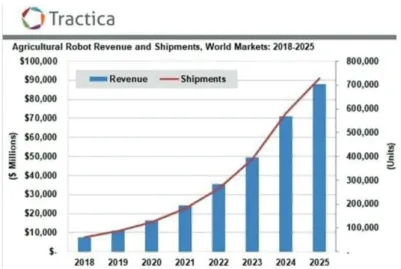 Figure 1. Agricultural Robot Revenue and Shipments (World Markets 2018-2025)  Source: (Tractica, 2016)