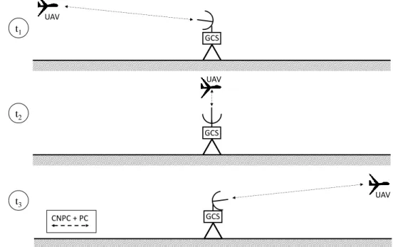 1. ábra Az UAV követő automatikus antennamozgató működésének illusztrációja. A földi állomás (GCS) nagy  nyereségű, irányított antennájának fő nyalábját folyamatosan az elhaladó UAV-n tartja