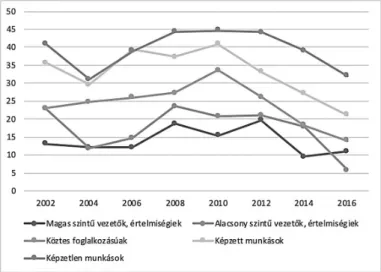 1. ábra: Azok aránya, akik valaha munkanélküliek voltak és legalább három hónapig keres- keres-tek munkát foglalkozási osztályonként Magyarországon a 18 éves és idősebbek körében (%)