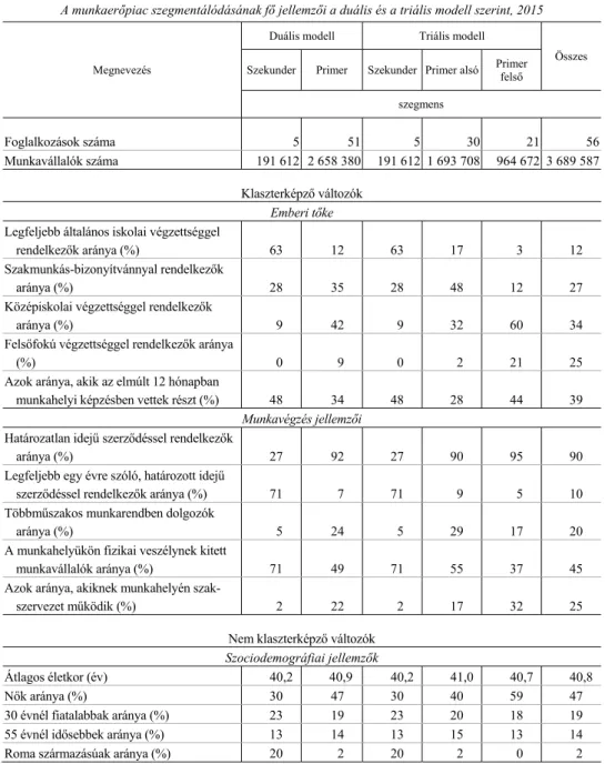 2. táblázat   A munkaerőpiac szegmentálódásának fő jellemzői a duális és a triális modell szerint, 2015 