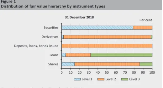 Figure  1  shows  that  the  vast  majority  of  the  securities  belong  to  Level  1  (77  per cent), since most of them are highly liquid assets with low credit risk