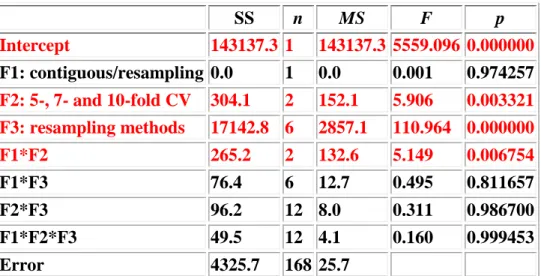 Table 2. Decomposition of cross-validation variants and resampling methods,  i.e. Univariate  tests of significance for SRD [%]