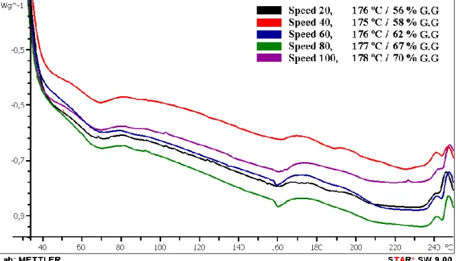 Figure 1. DSC traces of plasticised PVC at different extrusion speeds 