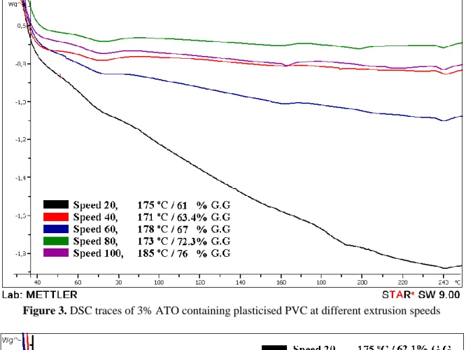 Figure 3. DSC traces of 3% ATO containing plasticised PVC at different extrusion speeds 
