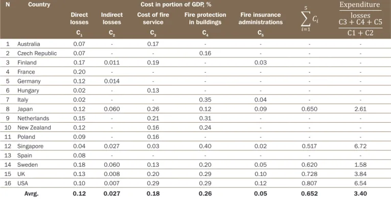 Table 1  Economic-statistical evaluation of fire costs [7]