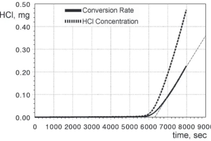 Fig. 3   Limiting oxygen index (L.O.I) values for plasticised PVC-Oxydtron hybrid  composite