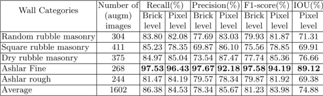 Table 2: Evaluation of brick segmentation. Object (brick) and pixel level preci- preci-sion, recall, F1-score and IOU values for the augmented test dataset.
