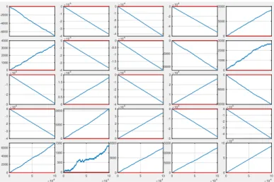 Fig. 3. Cumulative sums of the randomly shuﬄed sample runs from fig. 1.