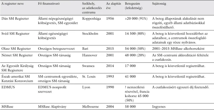 1. táblázat Sclerosis multiplex regiszterek és adatbázisok