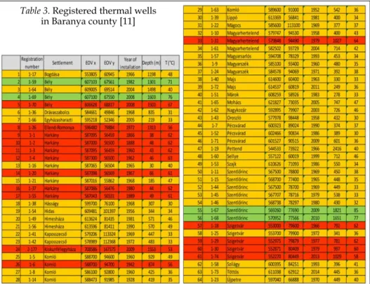 Table 3. Registered thermal wells in Baranya county [11]