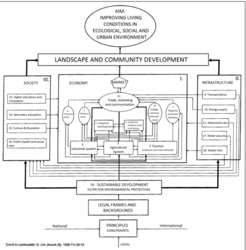Fig. 1. Conceptual model of the framework and connections of the regional development  program [1]