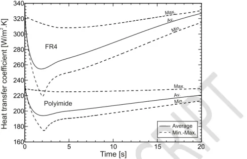 Fig. 4. HTC values on FR4 and polyimide substrates during the VPS process (Illés et al.,  2016)