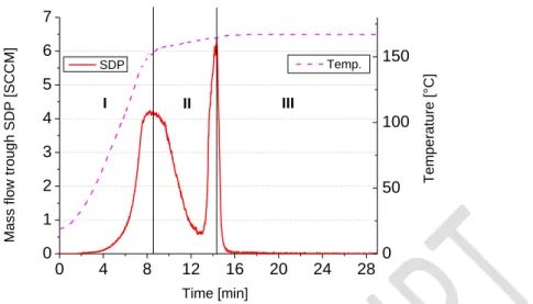 Fig. 5. Dynamic pressure measurements combined with temperature measurements; 3  different stages highlighted (I-II-III) (Géczy et al., 2013A)