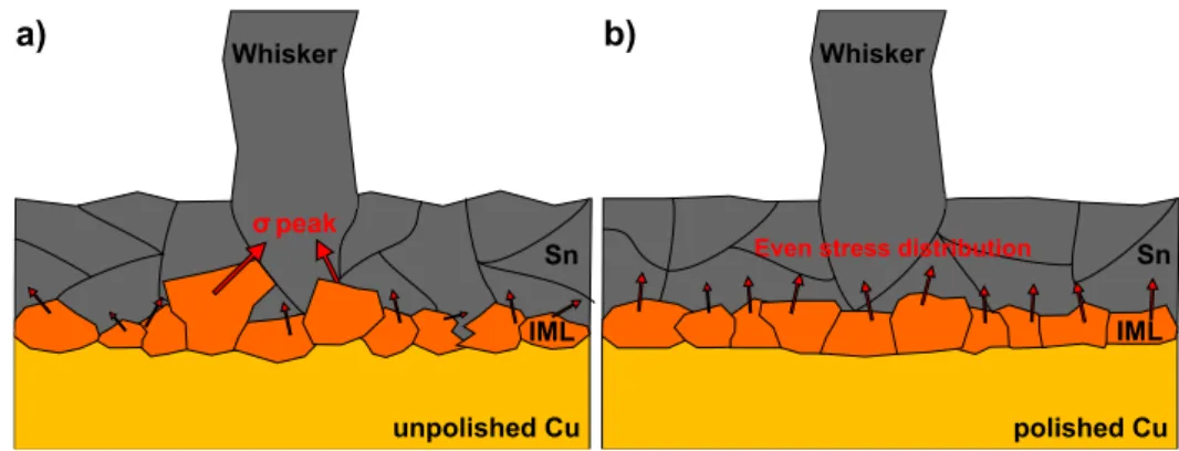 Figure 8. Stress distribution in the Sn layer: a) unpolished Cu substrate with uneven Intermetallic  Layer (IML) layer (samples S1); b) polished Cu substrate with even IML layer (S2)