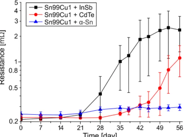 Fig. 3 shows the average electrical resistance  changes of Sn99Cu1 samples inoculated  with  InSb,  CdTe  and  α-Sn  in  logarithmic  scale